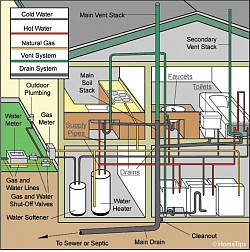 BEST PLUMBING STRUCTURES